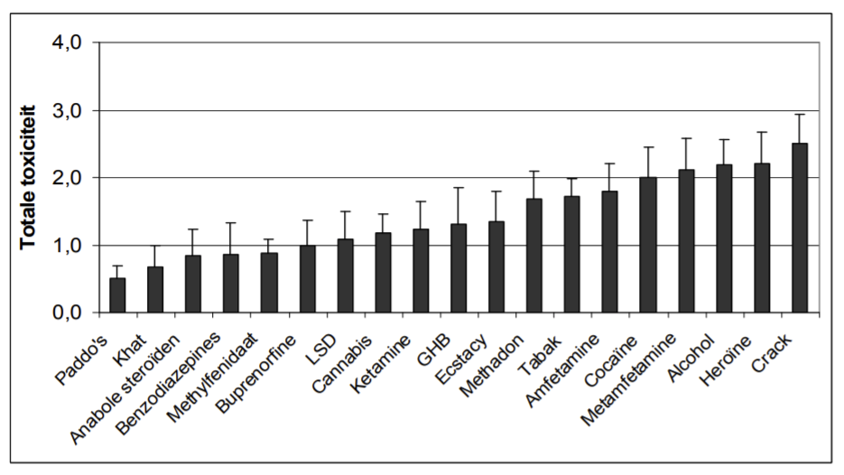 Tabel met totale toxiciteit van van genotmiddelen