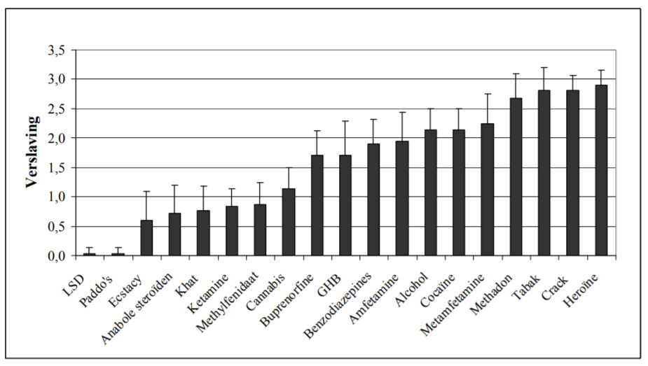 Tabel met kans op verslaving