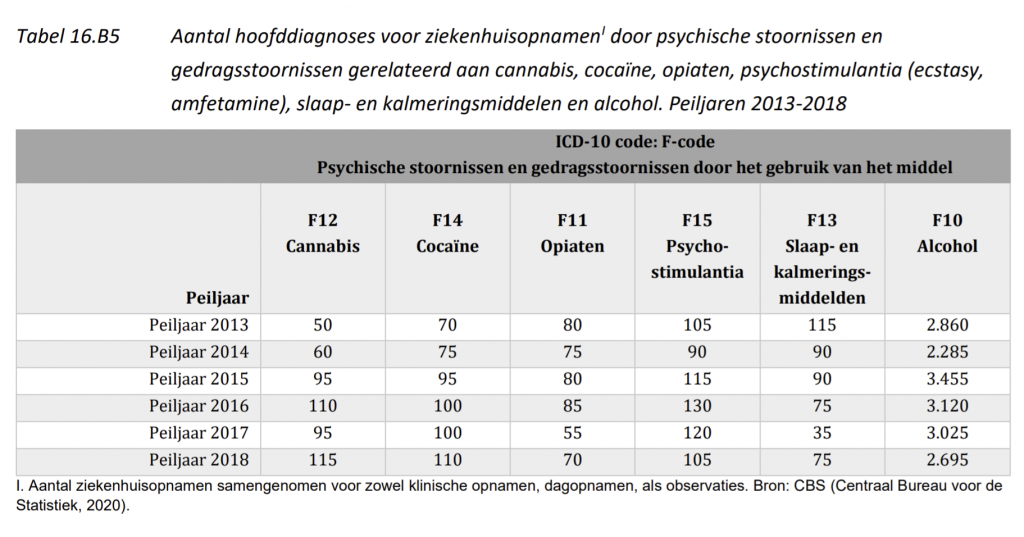 Tabel met aantal ziekenhuisopnames gerelateerd aan cannabis, cocaïne, opiaten, psycho-stimulantia slaap- en kalmeringsmiddelen en alcohol