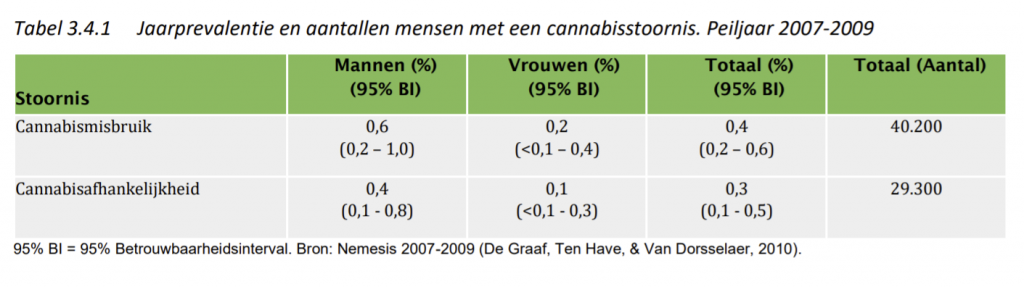 Jaarprevalentie en aantallen mensen met een cannabisstoornis