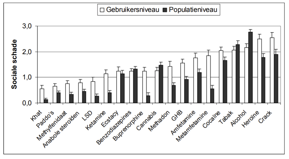 Tabel met sociale schade