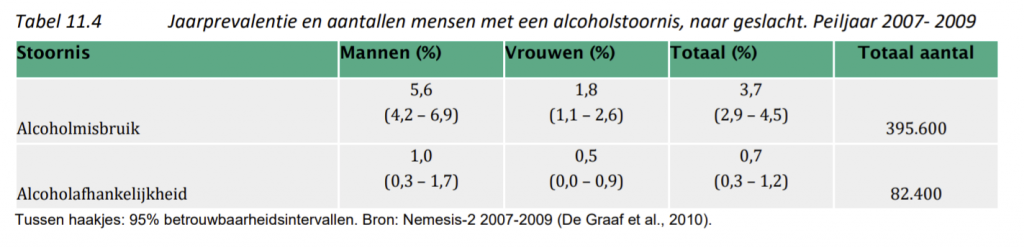 Jaarprevalentie en aantallen mensen met een alcoholstoornis